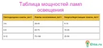 Що таке світлодіодна лампа ламп