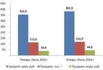 продажів