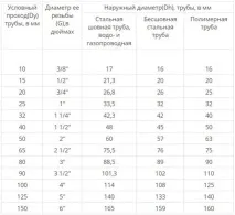 Діаметр металевих труб таблицістандартних внутрішніх та зовнішніх діаметрів сталевих та залізних труб