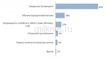 простоквашино пазара