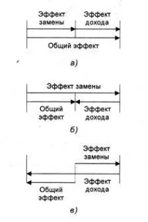 ефект заместване ефект дохода