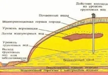 Глибина закладення стрічкового фундаменту для дерев’яного будинку або блоків стрічкового