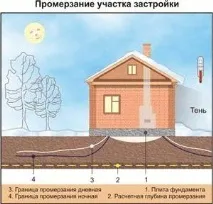 Глибина закладення стрічкового фундаменту для дерев’яного будинку або блоків стрічкового