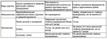 Глибина закладення стрічкового фундаменту для дерев’яного будинку або блоків глибина