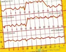 Яка має бути базальна температура при настанні вагітності настанні
