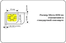 Як обрізати сім-карту під мікро-сим для Айфона 5, 6 або телефону телефону