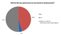 Як пережити поганого начальника і не звільнитися ситуацію
