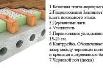 пода изолирате
