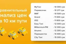 Як заощадити на таксі Порівнюємо ціни таксі