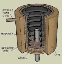 Як зробити колодязь з покришок своїми руками колодязь