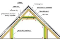 Як утеплити мансарду своїми руками матеріали, технології, покрокова інструкція руками