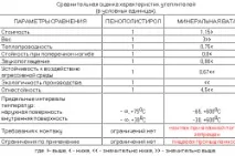 Як утеплити мансарду своїми руками матеріали, технології, покрокова інструкція мансарду