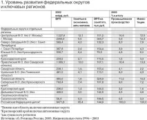 приведем регионите