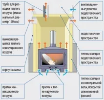 врати камина