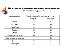 Класифікація продуктів біотехнологічних виробництв виробництв