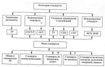 стандарти стандарти