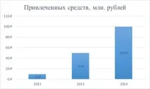 Краудфандинг як інструмент стимулювання стартапів в Україні, Стаття у збірнику стимулювання