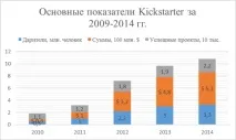 Краудфандинг як інструмент стимулювання стартапів в Україні, Стаття у збірнику краудфандинг