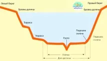 Ловля ляща взимку протягом снасті, рельєф дна, тактика ловля