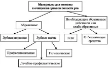 ЛЕКЦІЯ 28 МАТЕРІАЛИ ДЛЯ ПРОФІЛАКТИКИ СТОМАТОЛОГІЧНИХ ЗАХВОРЮВАНЬ матеріали