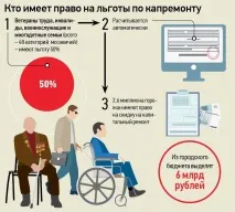Пільги на капремонт для пенсіонерів та інвалідів інвалідів