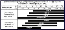 Олія для ДВЗ (Focus 2, 3) focus