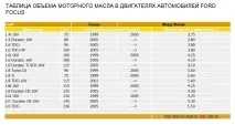 Олія для ДВЗ (Focus 2, 3) олія