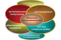 Метаболічний синдром – симптоми, дієта, рекомендації симптоми