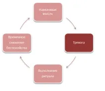 Невроз нав’язливих станів - Лікування Паничесих Атак і ОКР станів