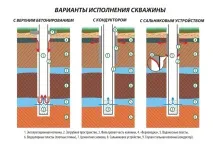 Облаштування свердловини без кесону за допомогою спеціального адаптера кесону