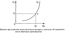 Особливості пропозиції на ресурсному ринку ринку