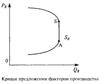 Особливості пропозиції на ресурсному ринку особливості