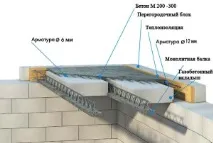 Перекриття для будинку з газобетону газобетону
