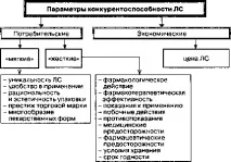 Параметри конкурентоспроможності товарів конкурентоспроможності