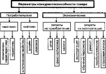 Параметри конкурентоспроможності товарів параметри