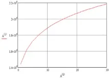 Побудова ПФГ у програмі MathCAD побудова