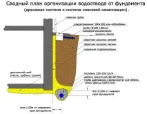 Будівництво гаража при високому рівні ґрунтових вод високому