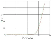 Побудова ПФГ у програмі MathCAD діода