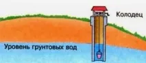 Будівництво гаража при високому рівні ґрунтових вод рівні