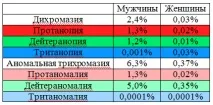 Перевірка зору на сприйняття кольорів з цифрами для водіїв, пройти на дальтонізм кольорів