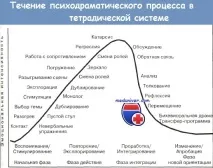 Психодрама як метод психотерапії психотерапії
