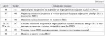 Витрати на підписку на періодичні видання – це витрати майбутніх періодів або передоплата періодичні
