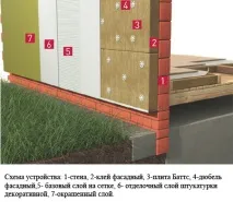 Rockwool Фасад Баттс властивості та технічні характеристики, ціна за м3 баттс