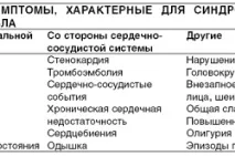 Синдром слабкості синусового вузла симптоми та лікування вузла