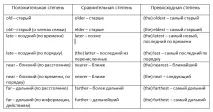 Ступені порівняння прикметників в англійській мові, ПЛАНЕТА МОВ англійській