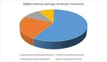 стоматит