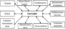Зв’язок картографії з іншими науками язок