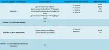 СХЕМА ЛІКУВАННЯ ДАКЛАТАСВИРОМ генотипу