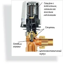 термостатични клапани