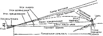 ТРАЄКТОРІЯ ПОЛЬОТУ КУЛІ ТА ЇЇ ЕЛЕМЕНТИ траєкторія